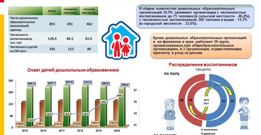 Дошкольное образование в Ставропольском крае в 2021 году (без субъектов малого предпринимательства)